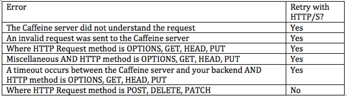 HTTP Retry by error table