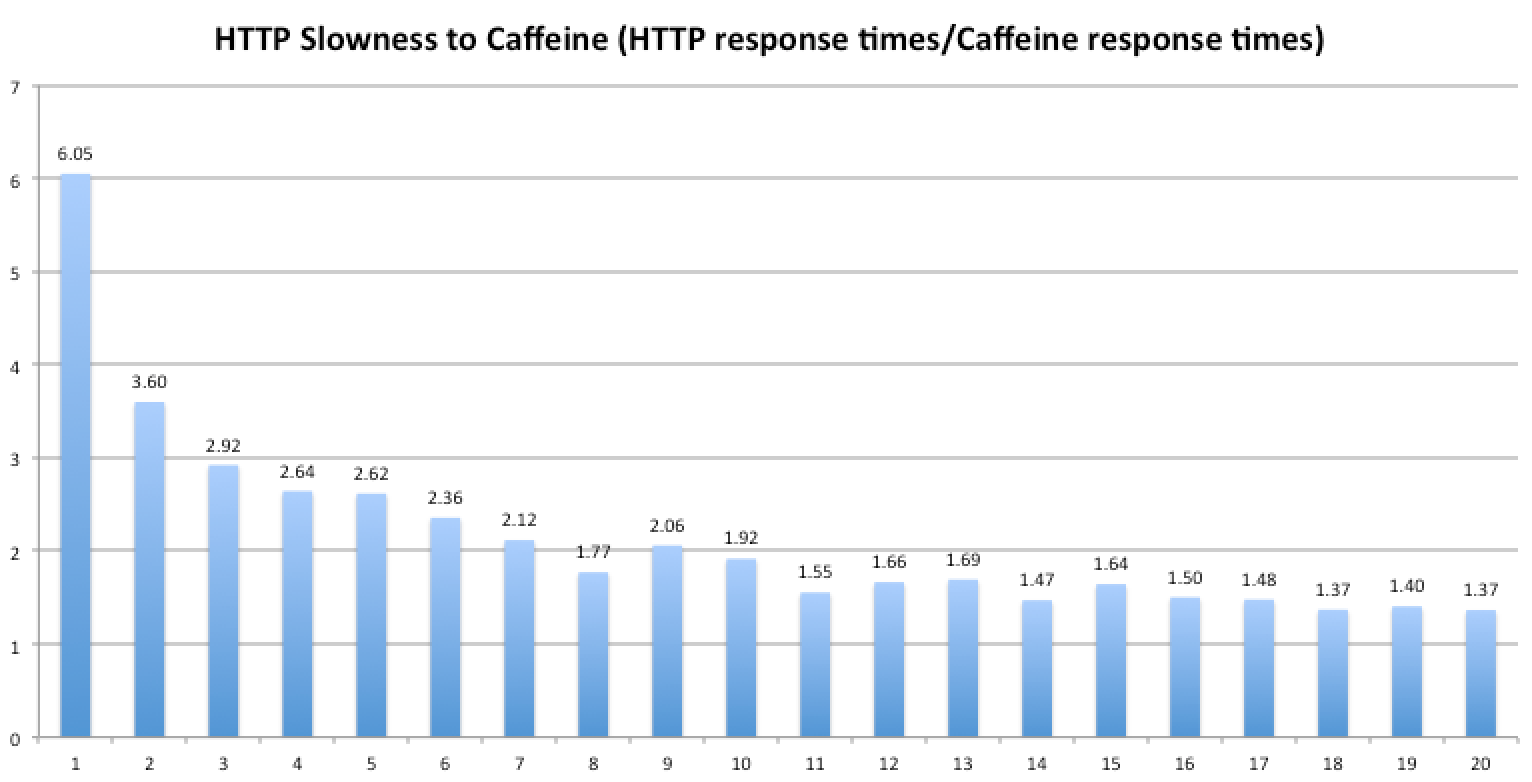 caffeine-v-http-g2