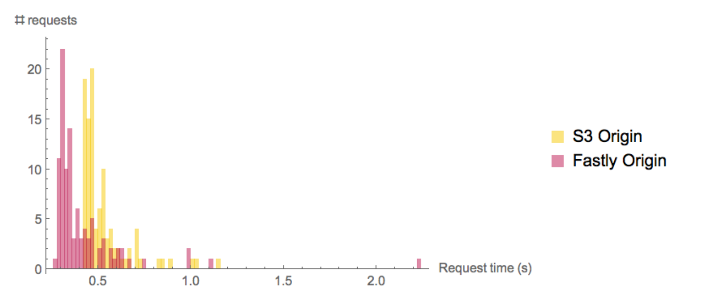 s3-Fastly